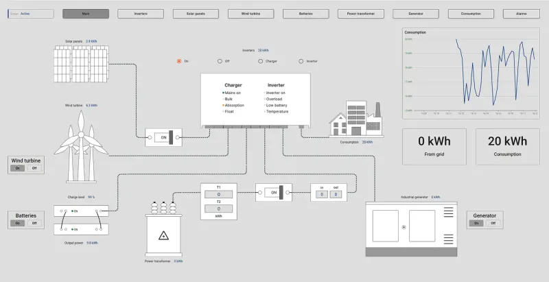 Main SCADA energy management dashboard with power flow overview