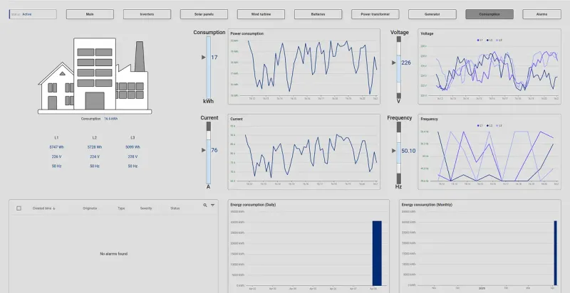 Energy consumption dashboard with usage trends and frequency metrics