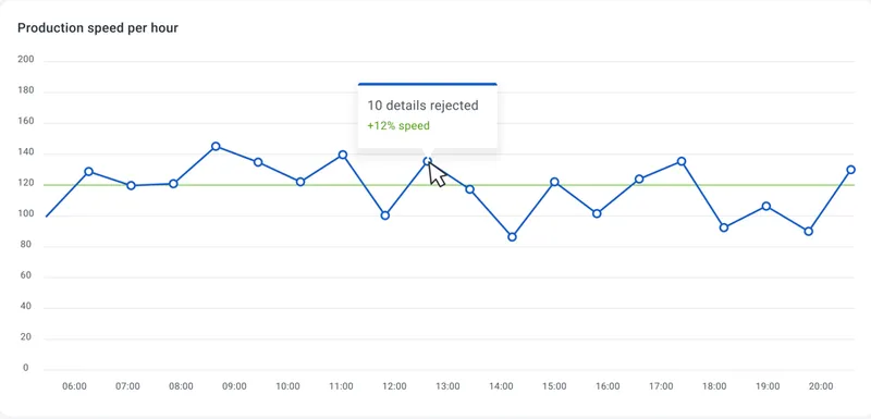 Hourly production speed of the plant