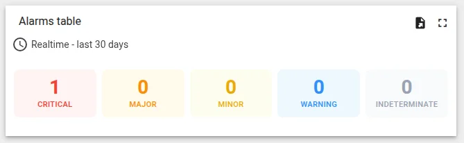 Alarm severity counter widget showing counts for Critical, Major, Minor, Warning, and Indeterminate severity levels