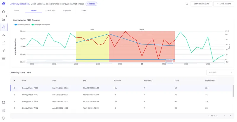 Review tab showing the anomaly chart with telemetry and anomaly score overlaid, and the anomaly score table below