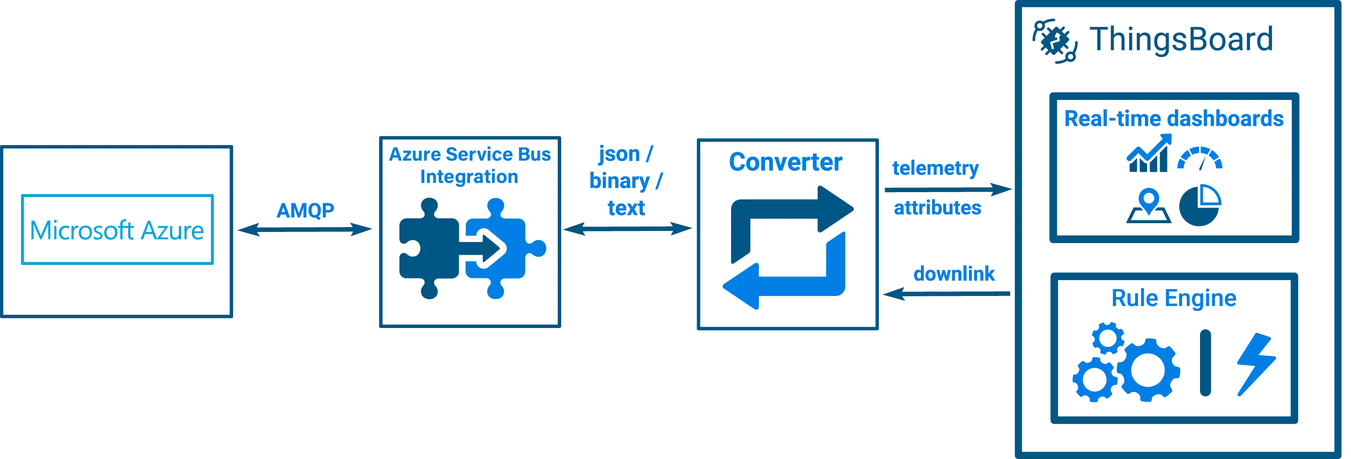 Azure Service Bus integration overview diagram