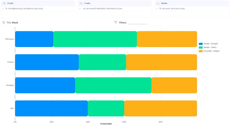 Bar chart with 100% stacking — bars normalized to show relative proportions