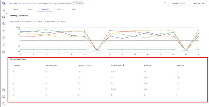 Cluster Info tab with the Cluster Score Table highlighted showing segment counts, percentages, duration, and score ranges per cluster