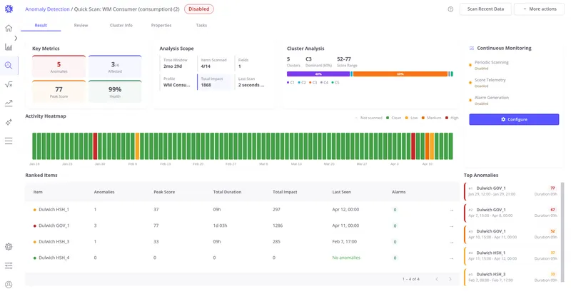 Result tab after model training showing key metrics, activity heatmap, ranked items, and top anomalies
