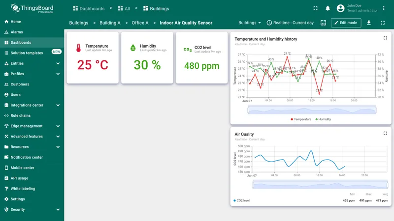 Indoor Air Quality Sensor dashboard with temperature, humidity, and CO2 widgets