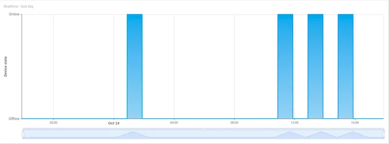 State chart showing device connection timeline with active and inactive segments