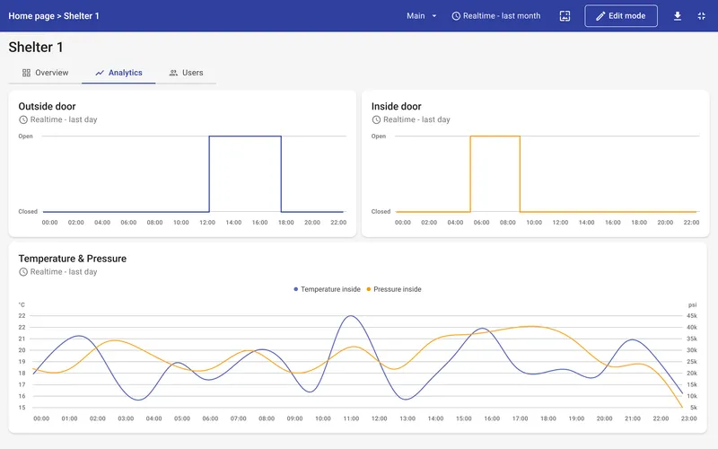 Shelter detail page — Analytics tab