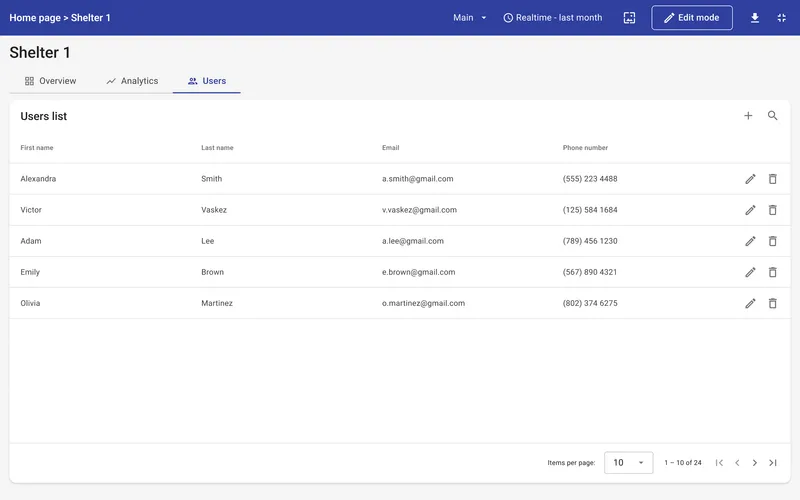 Shelter detail page — Users tab