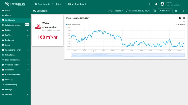 Default layout dashboard example