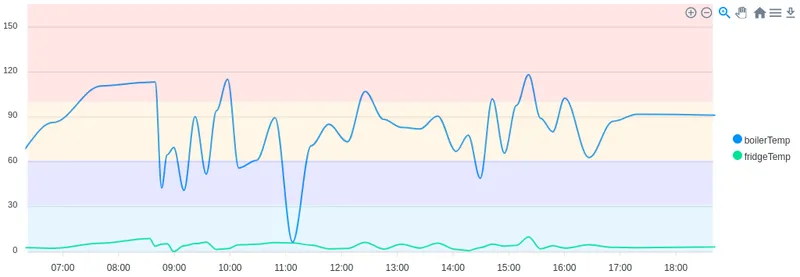 Line chart with color zone background annotations marking thresholds