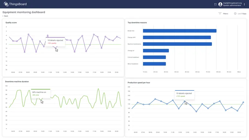 Dashboard with OEE score tracking on the factory floor