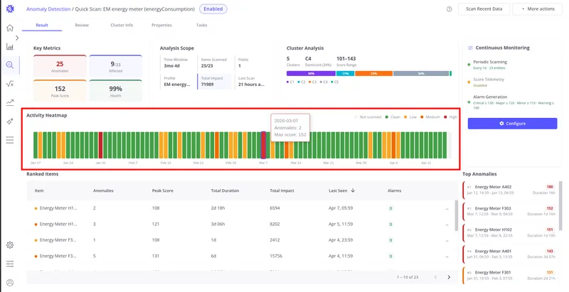 Result tab with Activity Heatmap highlighted showing 90 days of anomaly intensity per device