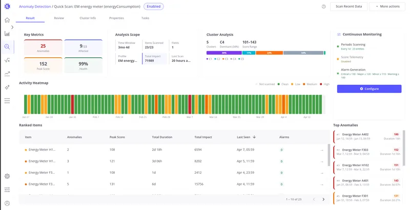 Result tab showing key metrics, analysis scope, cluster analysis, activity heatmap, ranked items, and top anomalies