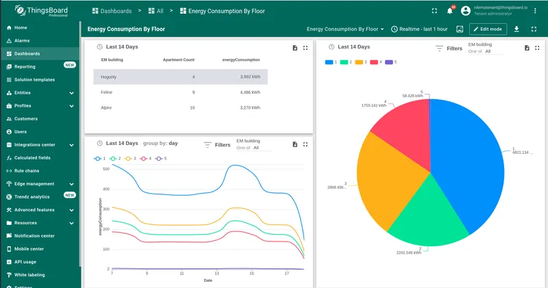 Energy Consumption By Floor dashboard — table with buildings, line chart, and pie chart