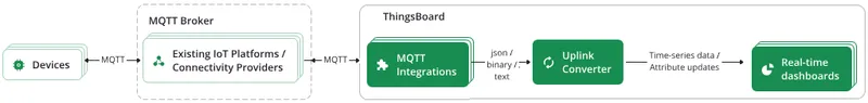 Integration scenario: DRN 500 → MQTT broker → ThingsBoard