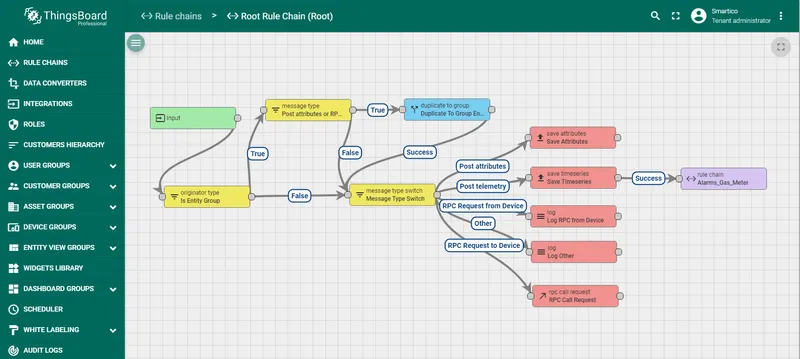 Root Rule Chain with Alarms Gas Meter node added
