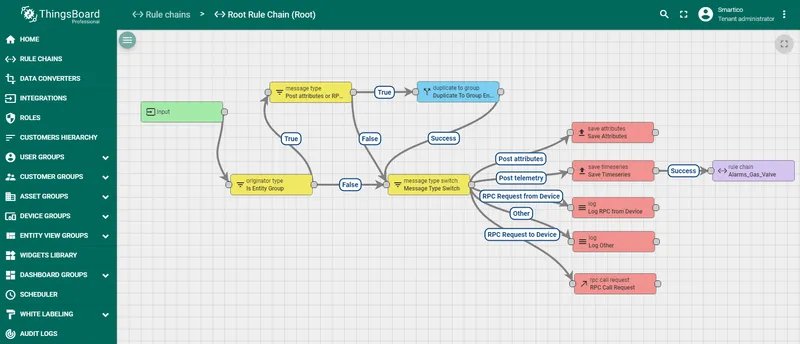 Root Rule Chain with Alarms Gas Valve node added