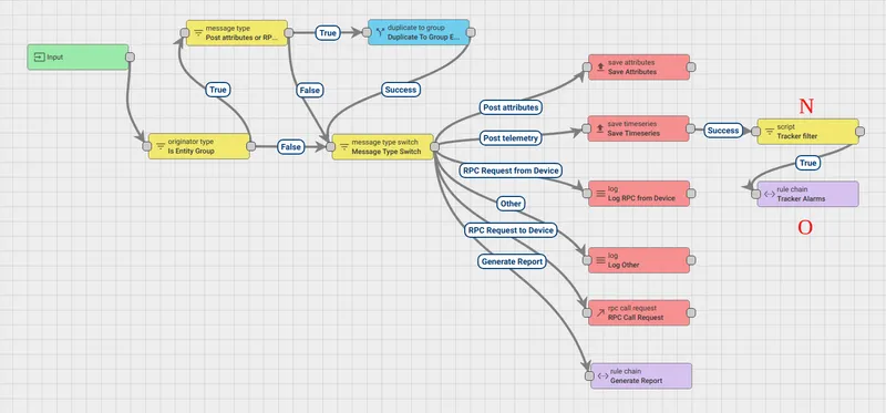 Modified Root Rule Chain