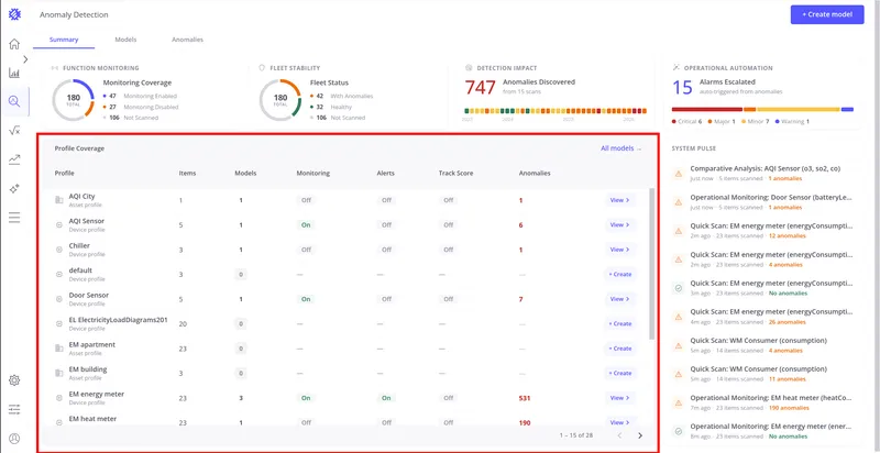 Profile Coverage table showing all profiles with their model and monitoring statistics