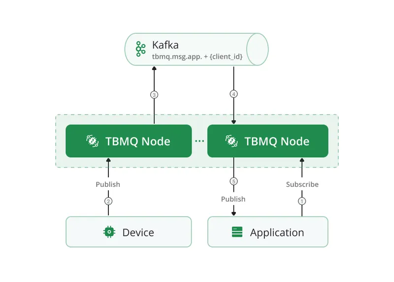 Persistent APPLICATION client flow in cluster mode