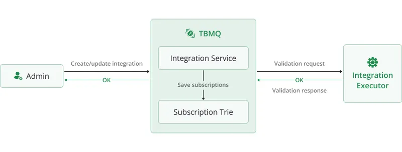 Validation success — integration saved and activated
