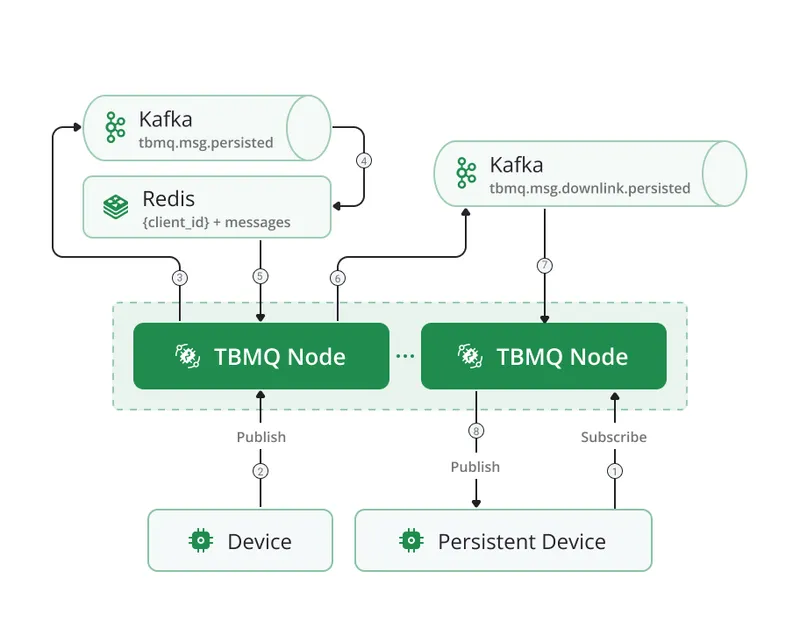 Persistent DEVICE client flow in cluster mode