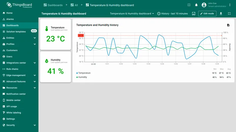 Dashboard with Metric unit system