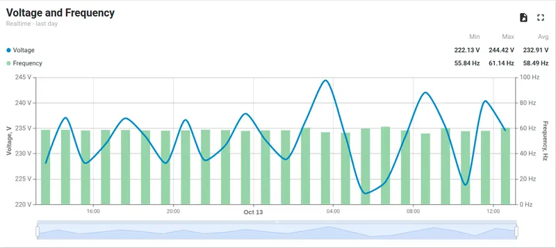 Time series chart showing voltage as a line and frequency as bars over 24 hours