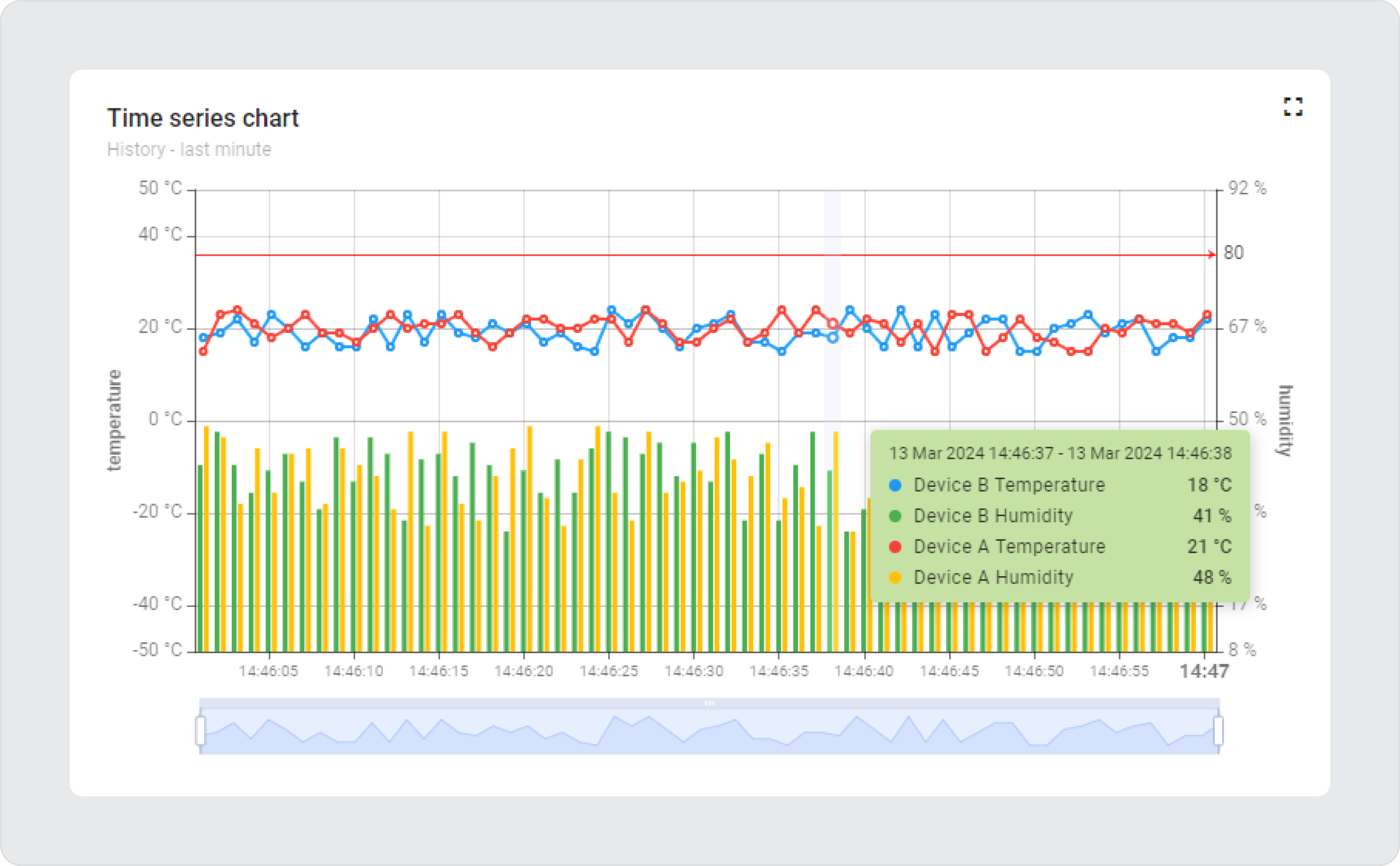 Chart which is showing bars and lines
at the same time