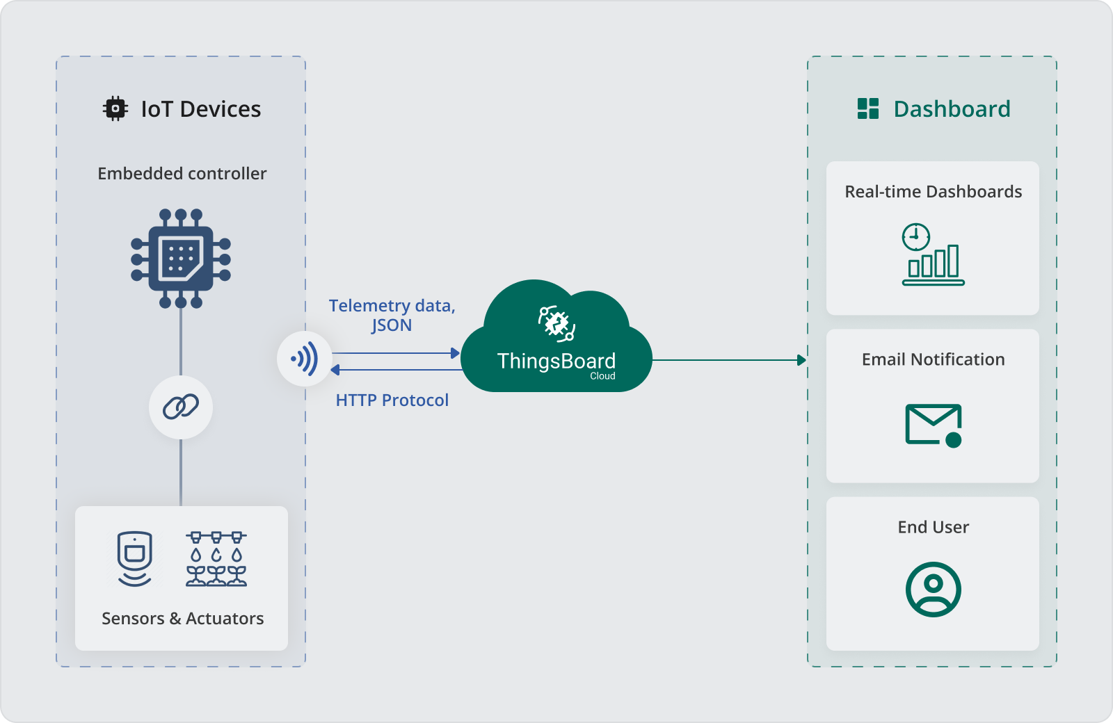 End-to-end agricultural IoT workflow with ThingsBoard platform