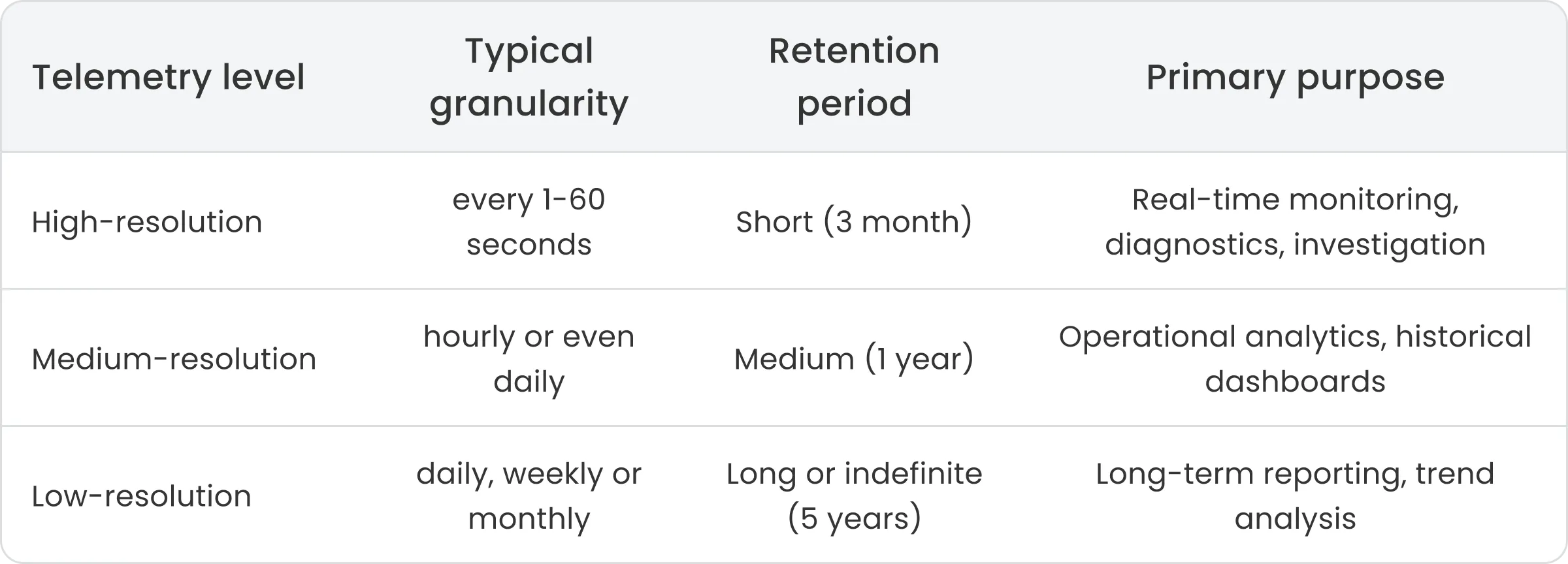 Data retention strategy configuration in ThingsBoard