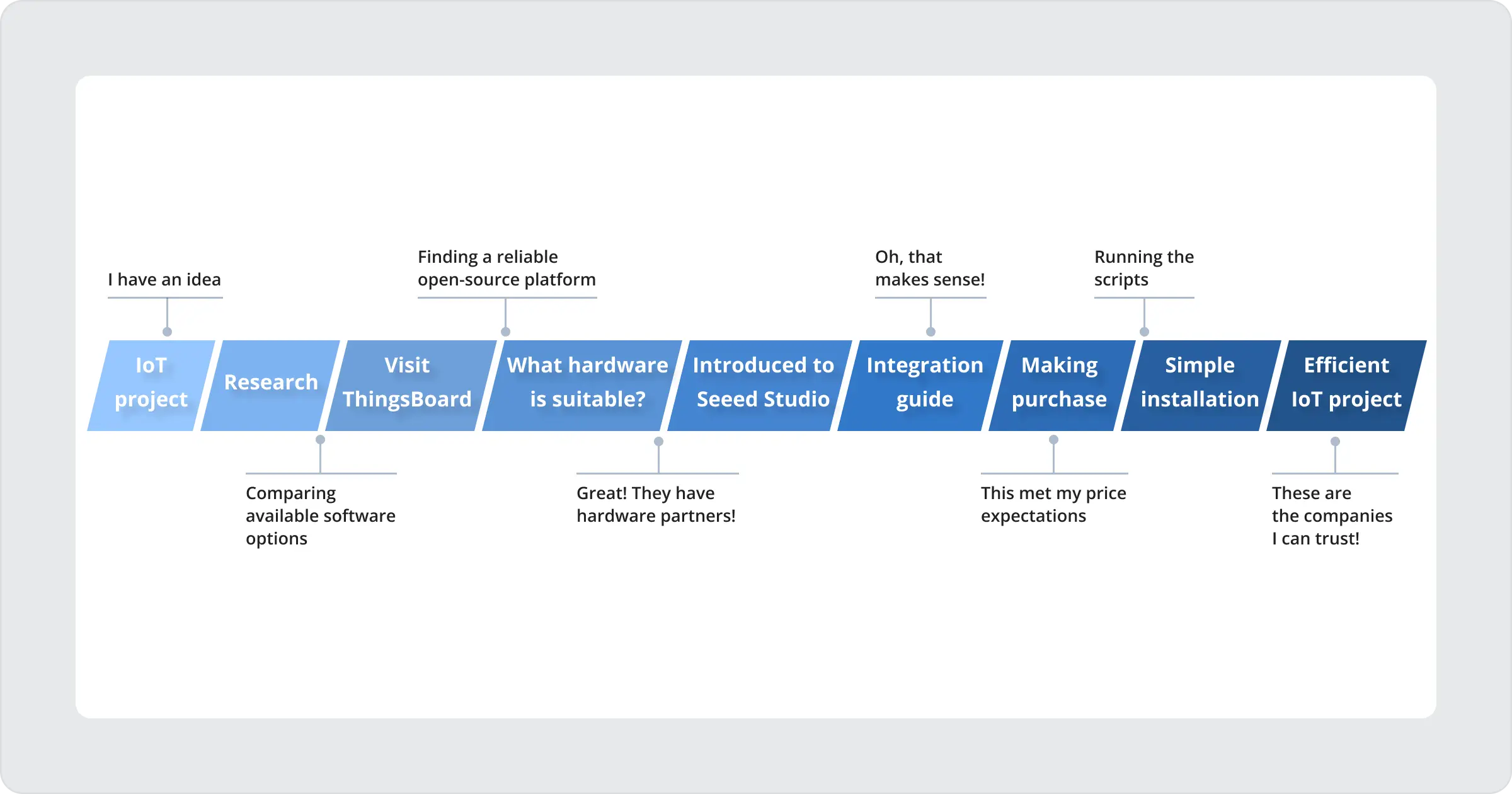 Customer journey map for Seeed Studio and ThingsBoard integration