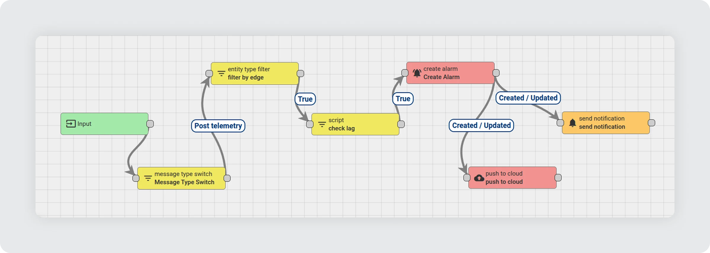 Rule chain for edge-cloud message monitoring in ThingsBoard