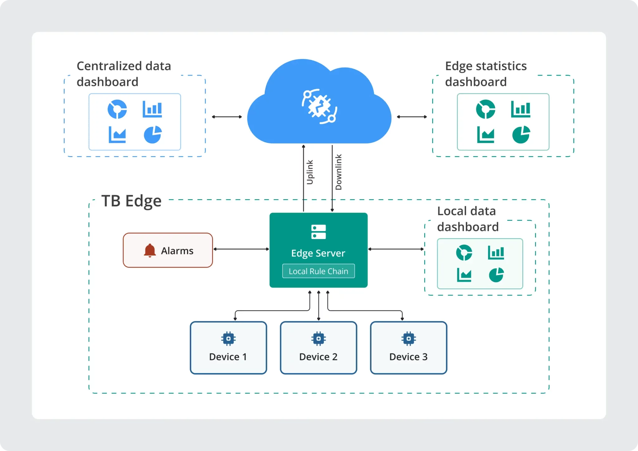Edge-cloud message flow statistics in ThingsBoard