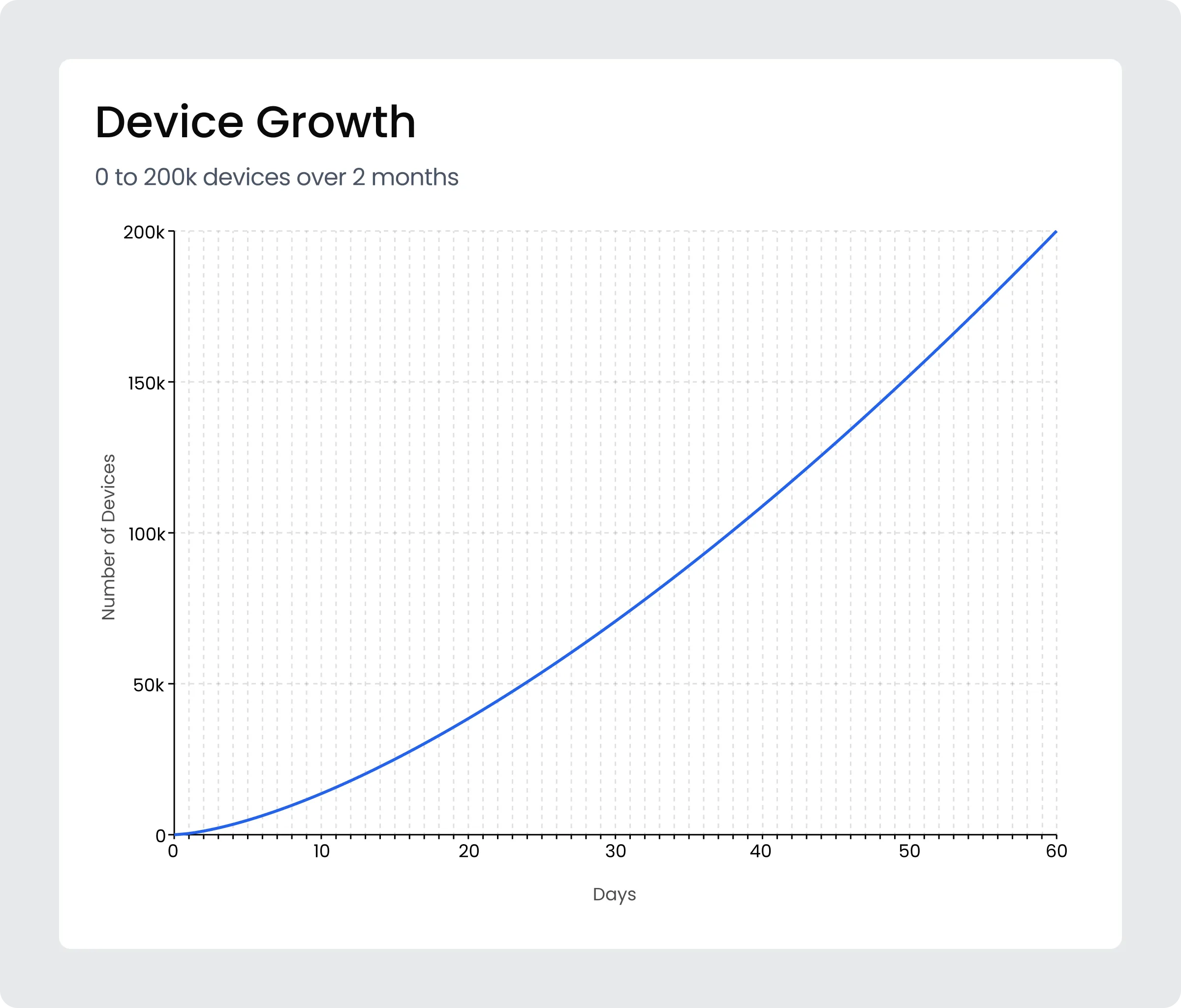 Device count growth chart during 200K stress test