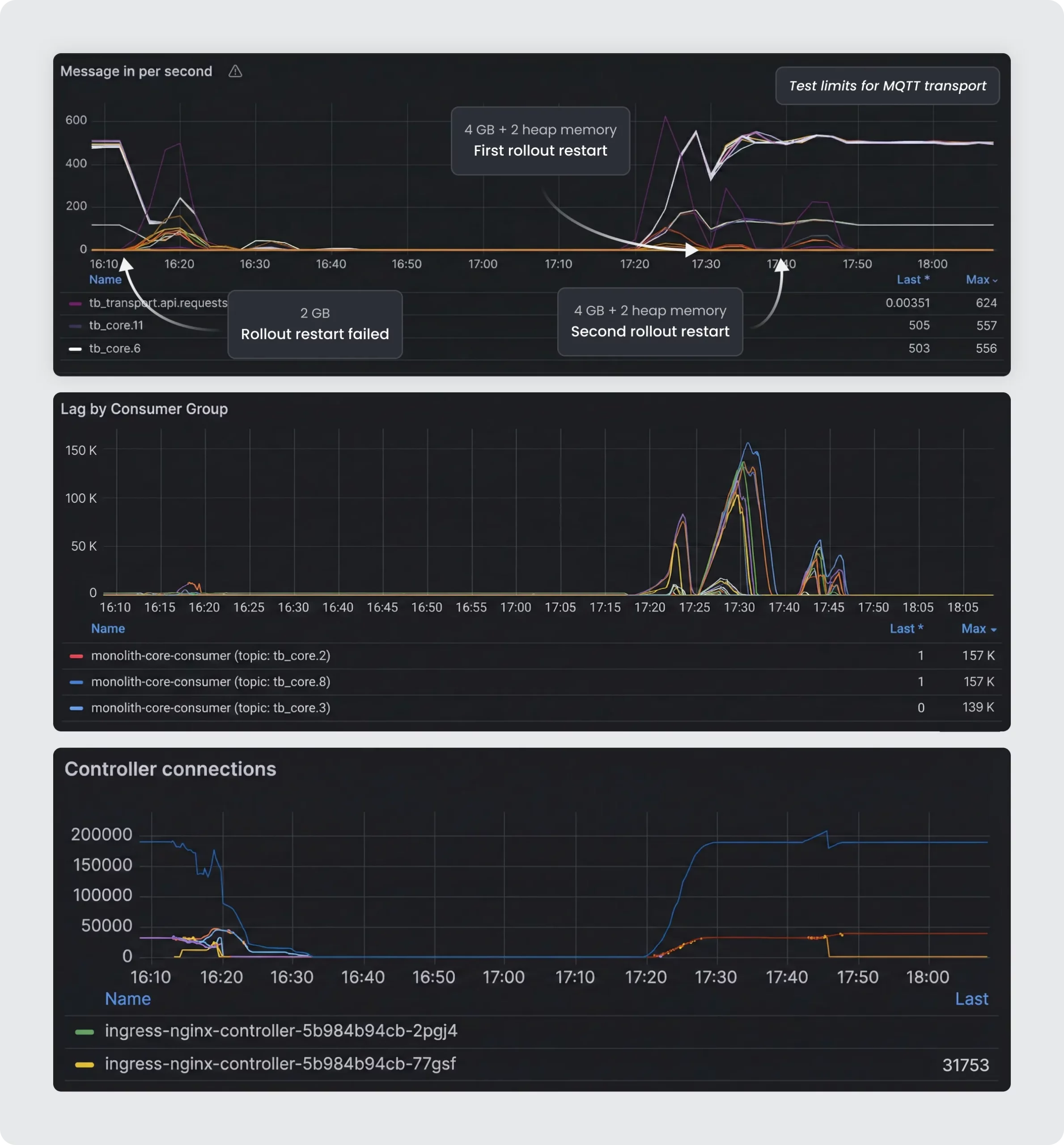 Stress test results for 200,000 device deployment