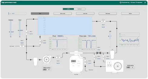 ThingsBoard SCADA
